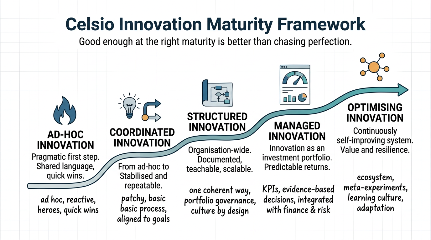 Do you really need to certify your innovation?