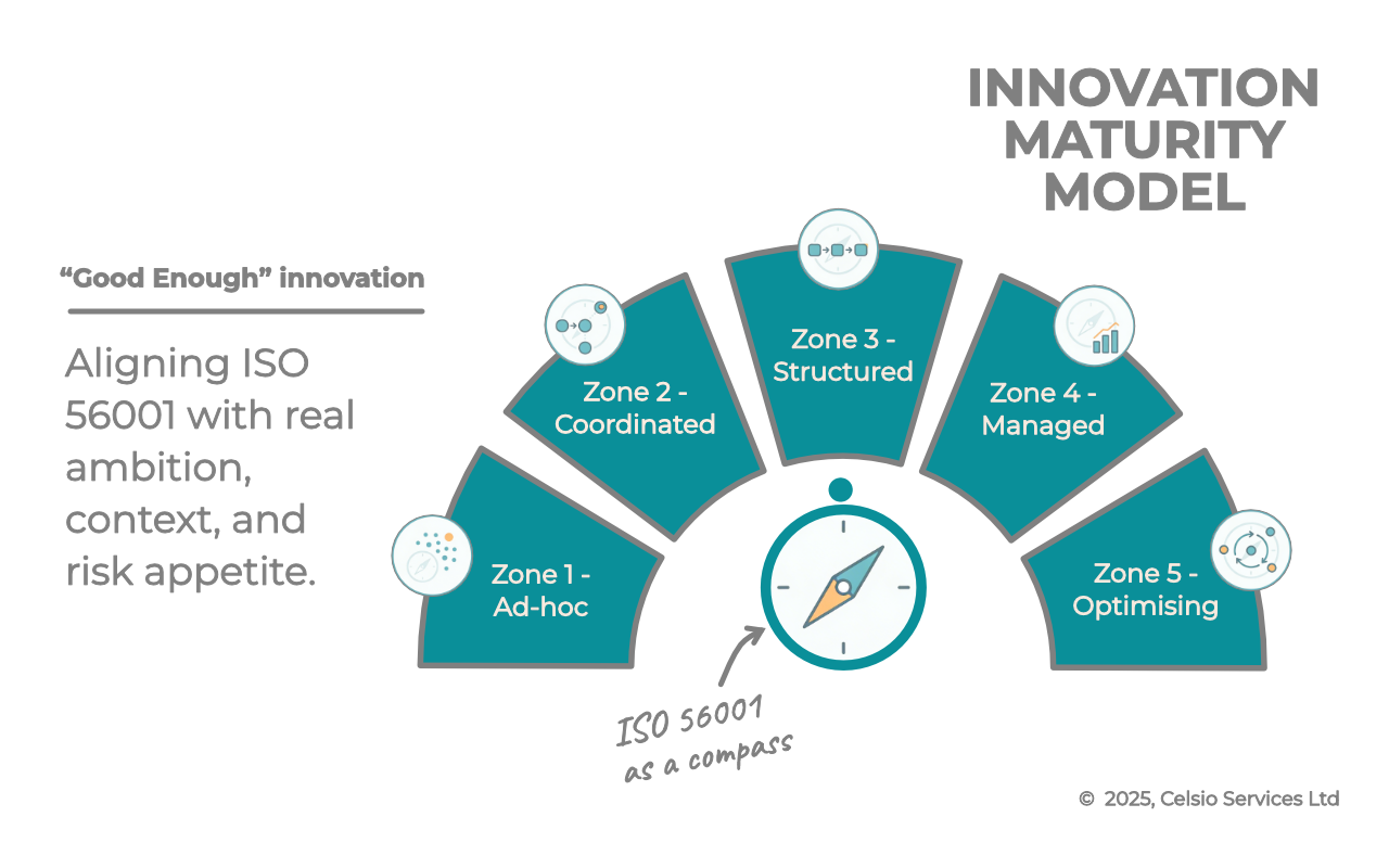 Choosing Your “Good Enough” Innovation Zone (and what to do next)