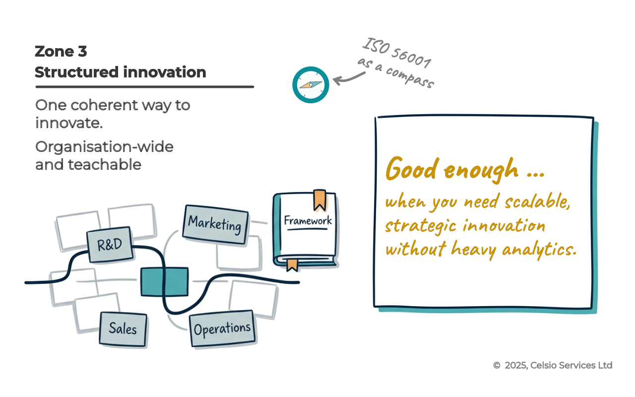 Zone 3: Innovation as a Shared System