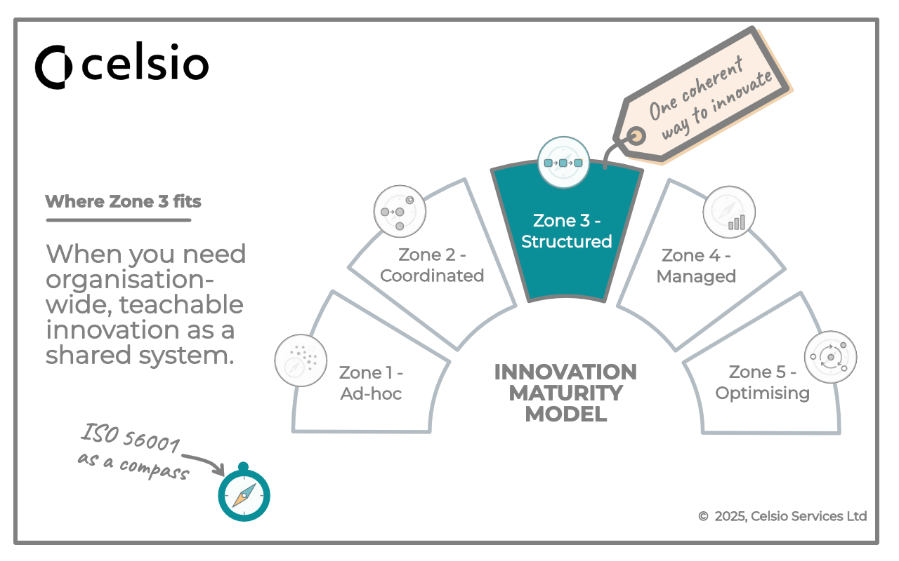 Celsio Innovation Maturity Framework – Zone 3: innovation as a shared system