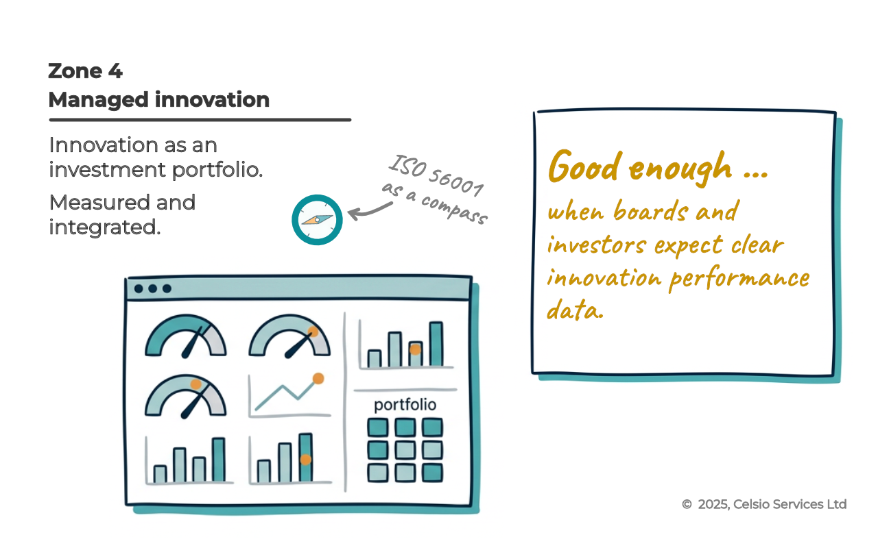 Zone 4: Managed Innovation (with an evidence base)