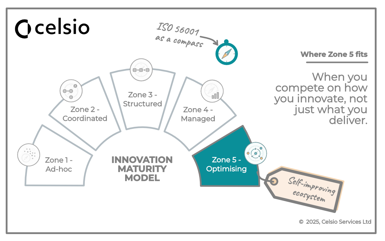 Celsio Innovation Maturity Framework – Zone 5: innovation as a living system